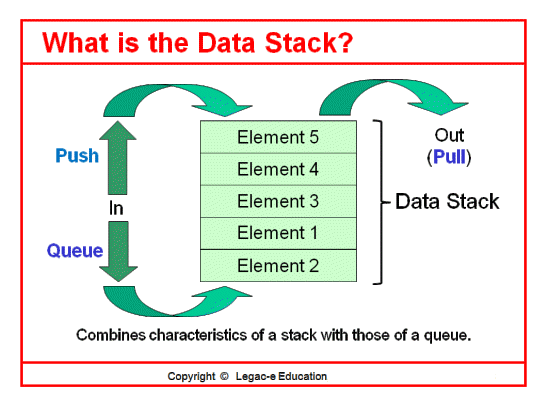 What is a Stack?